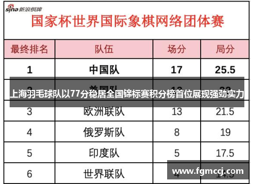 上海羽毛球队以77分稳居全国锦标赛积分榜首位展现强劲实力